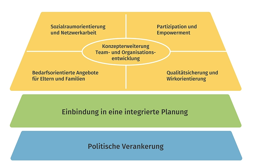 Schaubild Drei-Ebenen-Ansatz