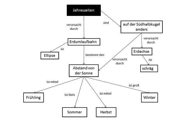 Landesinstitut Fur Schule Bremen Concept Mapping