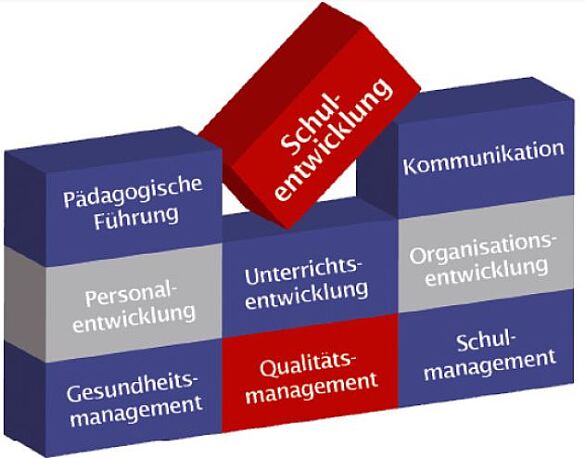 ProfiS-Bausteine