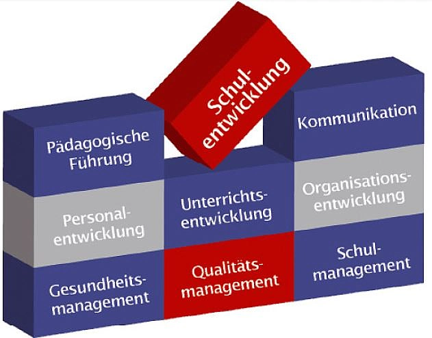 ProfiS-Bausteine