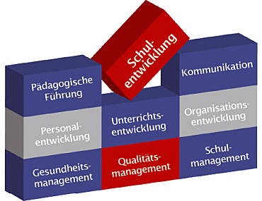 ProfiS-Bausteine