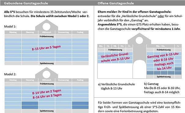 Schaubild Ganztagsschulformen