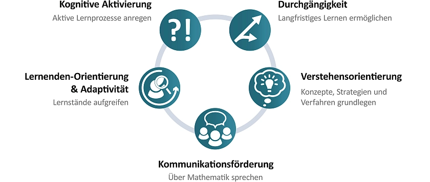 Schaubild mit den Prinzipien des Landesprogramms Mathematik