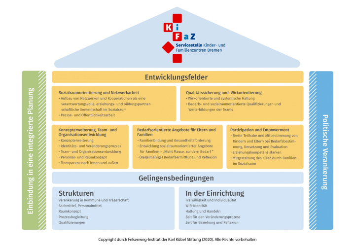 Grafische Darstellung der Praxisbegleitung Servicestelle KiFaZ nach der GaBi-Leitidee