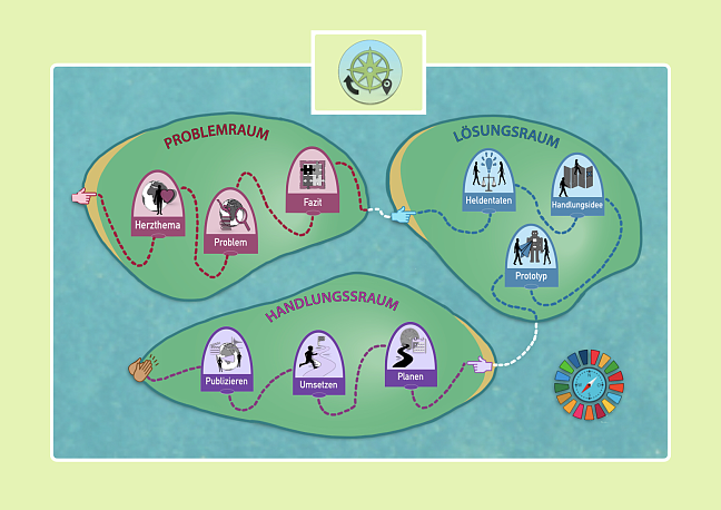 Lernlandkarte projektartiger Unterricht BNE