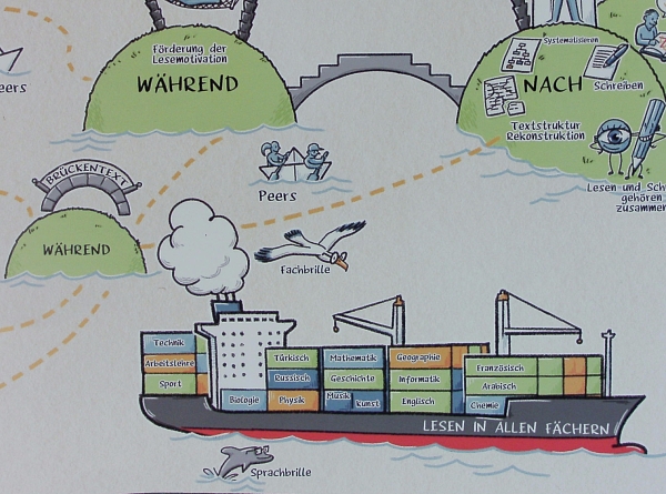 Ausschnitt aus dem Plakat: Sprachsensibler Fachunterricht