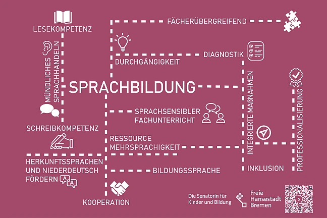 Mindmap zum Thema Sprachbildung