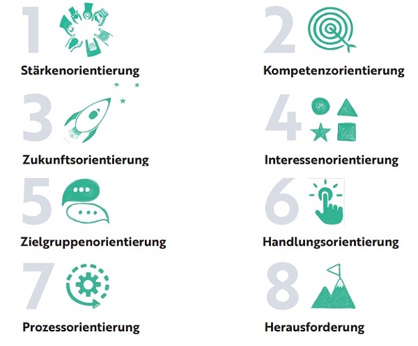 Schemenhafte, nicht lesbare Übersicht der Prinzipien