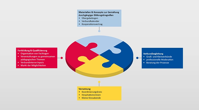 Als Puzzle gestaltete graphische Darstellung der Unterstützungskomponenten Fortbildung/Qualifizierung, Materialien/Konzepte, Verbundbegleitung und Vernetzung