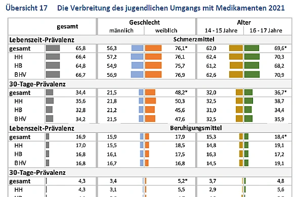 Statistik mit Balkendiagrammen