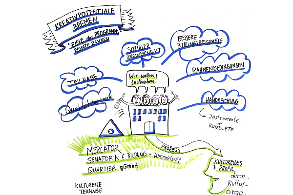 Graphic Recording zur kulturellen Bildung