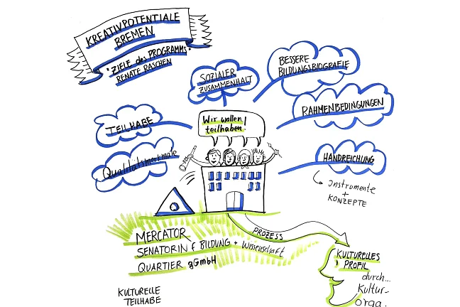 Graphic Recording zur kulturellen Bildung