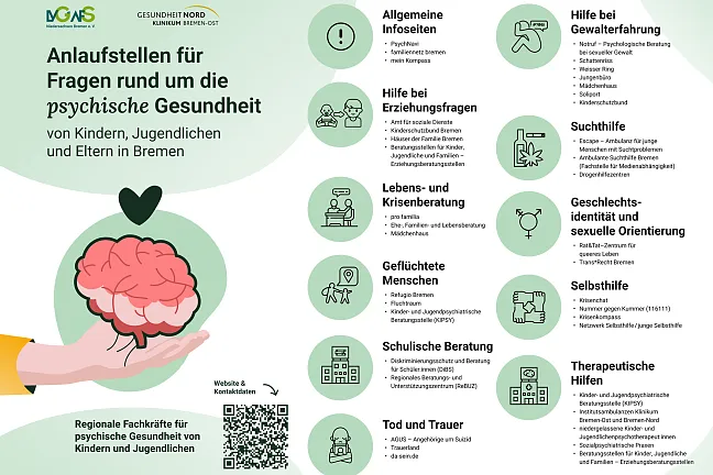 Plakat zeigt Anlaufstellen zu Fragen psychischer Gesundheit als Schaubild