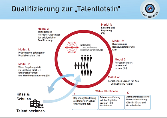Schaubild Talentlots:innen-Ausbildung
