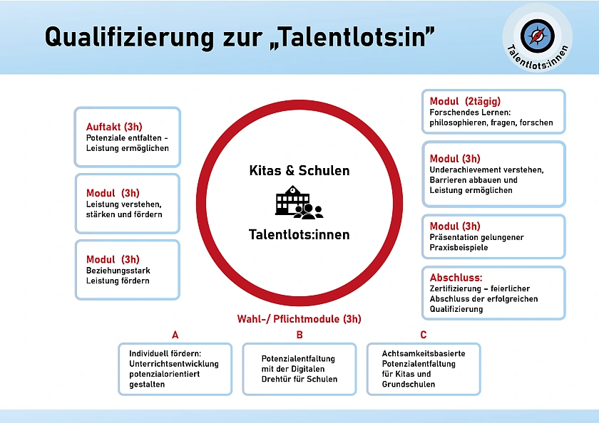 Schaubild Talentlots:innen-Fortbildung als Kreis, der die 6 Module, die drei Wahlpflichtmodule und den Abschluss darstellt