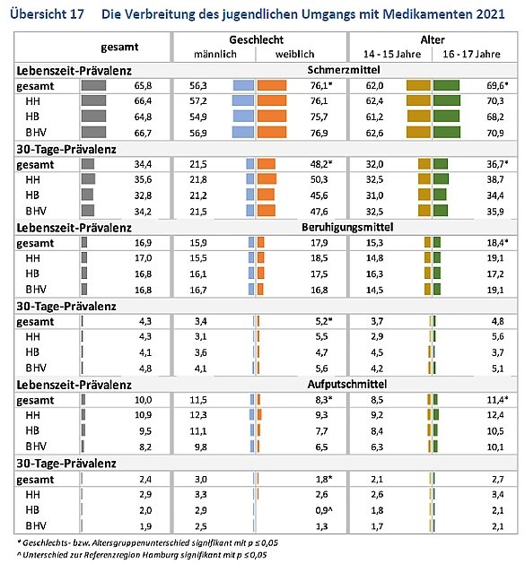 Übersichtstabelle: Verbreitung jugendlichen Umgangs mit Medikamenten 2021 für Hamburg, Bremen und Bremerhaven, getrennt nach Schmerz-, Beruhigungs- und Aufputschmitteln. Die hier relevanten Zahlen sind im Text ausgekoppelt.