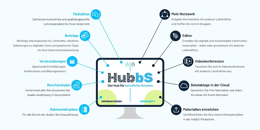 LOGO des HubbS-Portals mit graphisch-dargestellten Hinweisen auf die unterschiedlichen Funktionen