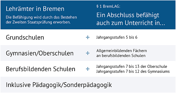 Schaubild Lehrämter in Bremen