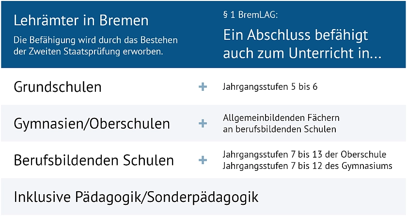 Schaubild Lehrämter in Bremen