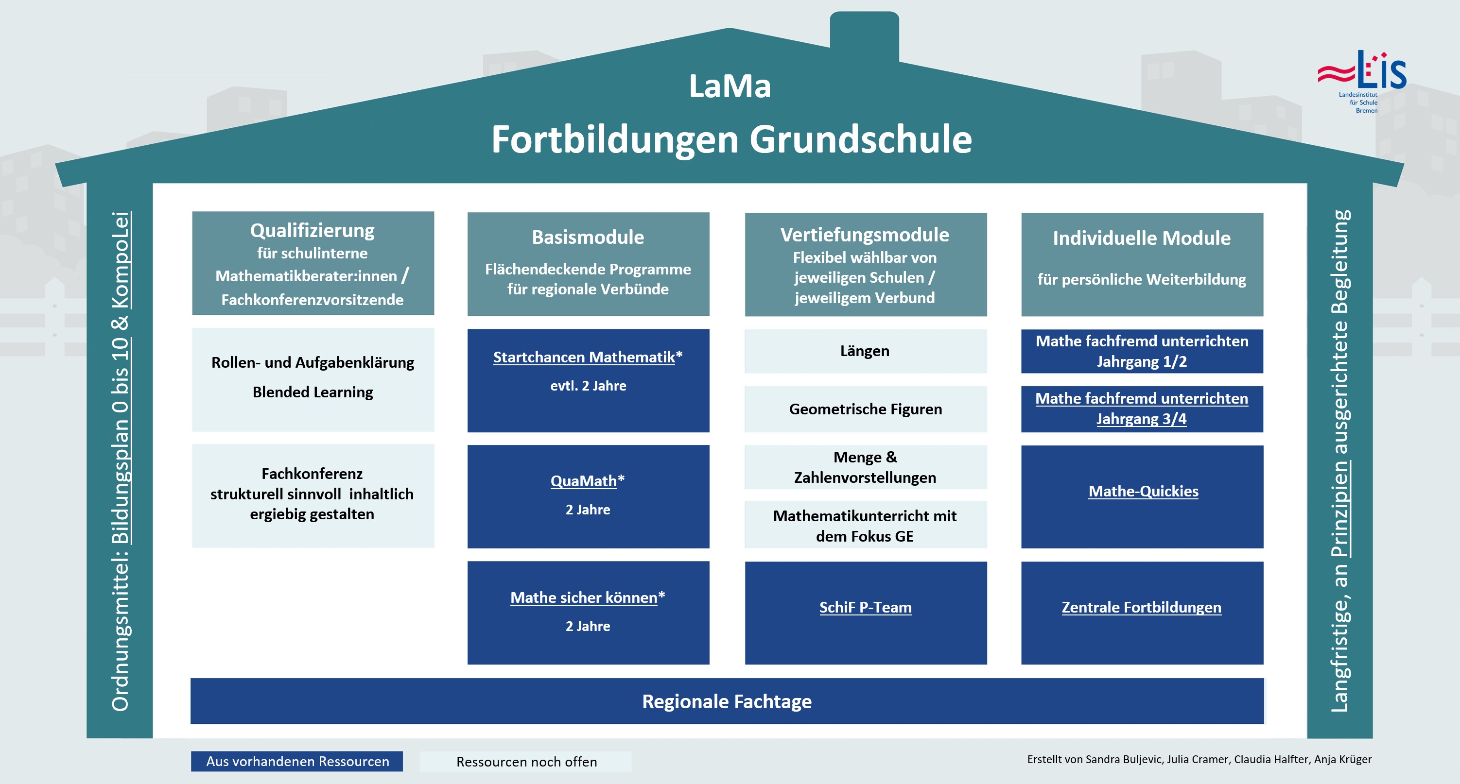 Schaubild Fortbildungen für den Primarbereich im Rahmen des Landesprogramms Mathematik als Haus mit vier Säulen