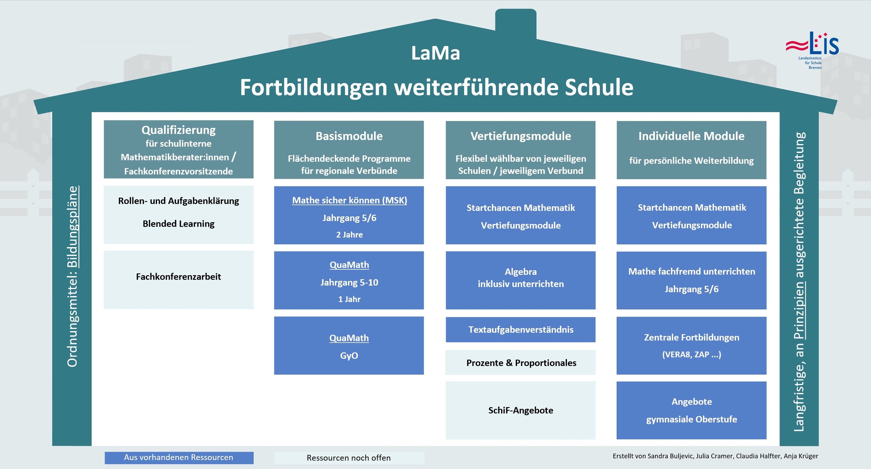 Schaubild Fortbildungen für den Sekundarbereich im Rahmen des Landesprogramms Mathematik als Haus mit vier Säulen