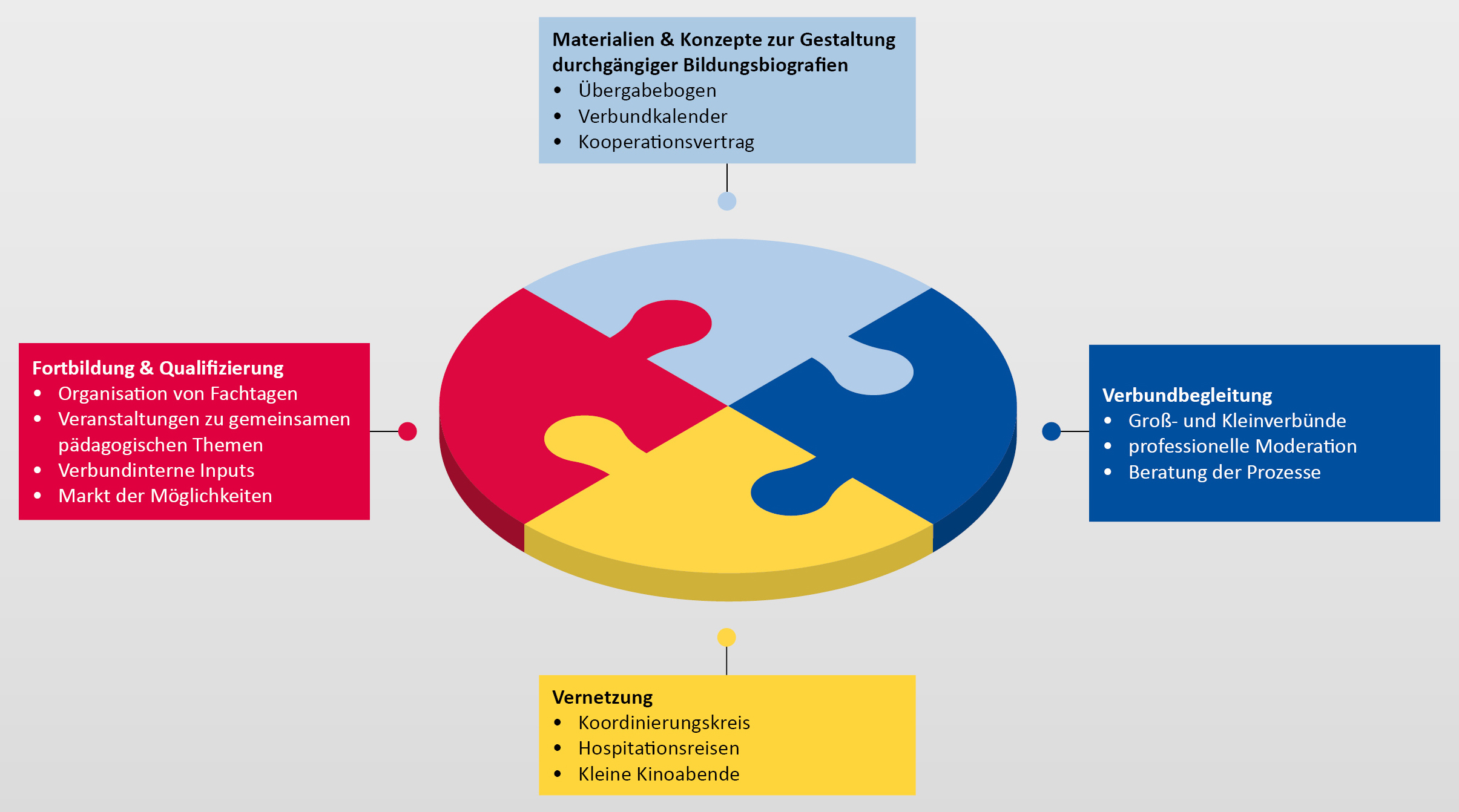 Infografik mit den vier Unterstützungsbereichen Fortbildung, Materialien, Vernetzung und Begleitung></img>
</p>