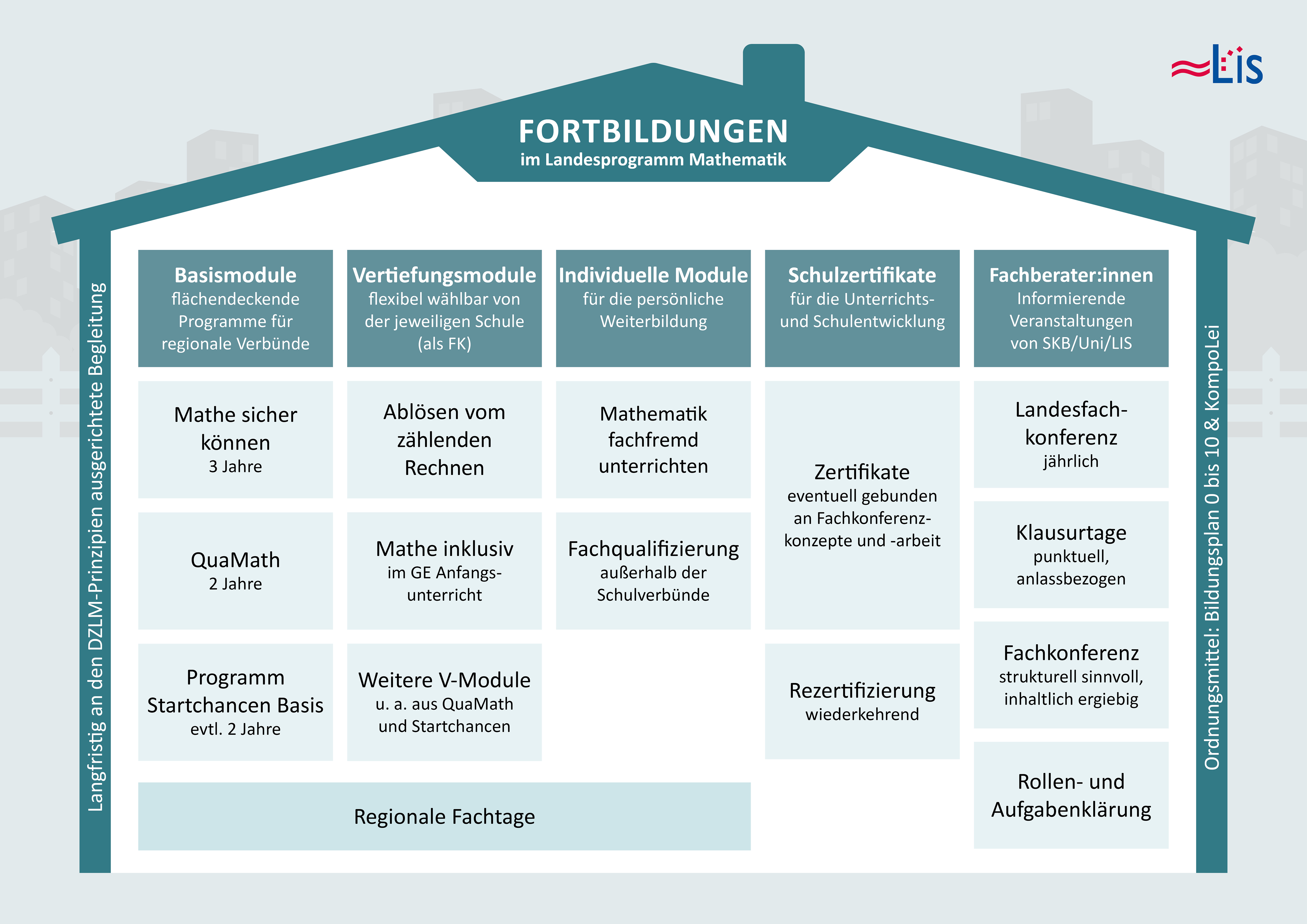 Schaubild Elemente des Landesprogramms angeordnet in einem Haus