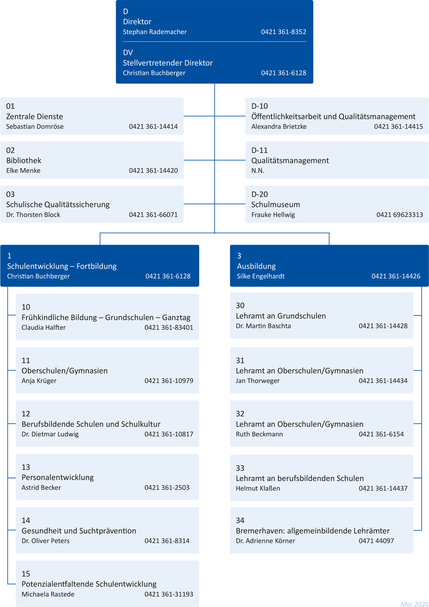 Schaubild Organigramm