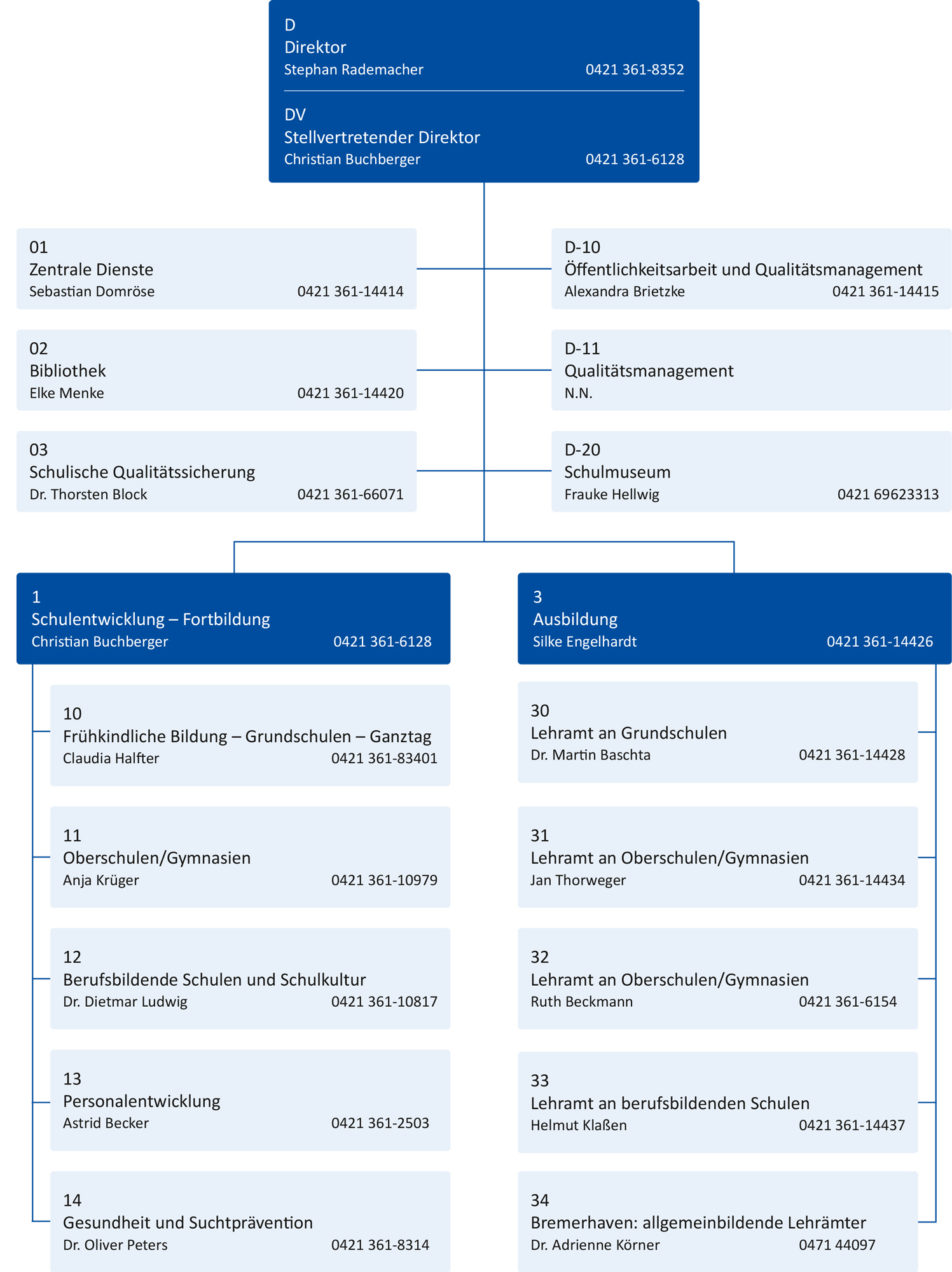 Schaubild Organigramm