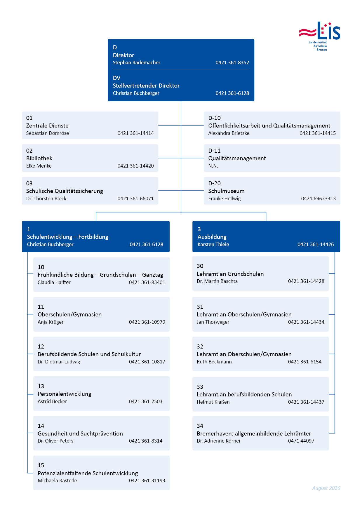 Schaubild Organigramm